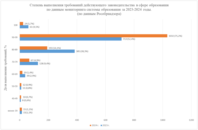 Степень выполнения требований законодательства в сфере образования по данным мониторинга системы образования