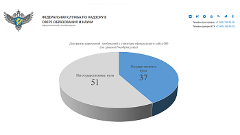Изображение: "Контрольно-надзорные мероприятия Рособрнадзора в 2024 г.:  основные нарушения требований к сайту ОО"